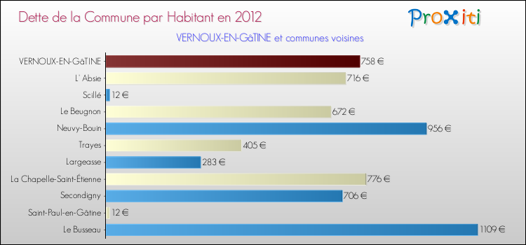 Dette par habitant de la commune en 2012 pour VERNOUX-EN-GâTINE et les communes proches Comparaison de la dette par habitant de la commune en 2012 pour VERNOUX-EN-GâTINE et les communes voisines