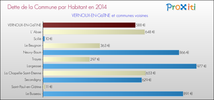 Dette par habitant de la commune en 2014 pour VERNOUX-EN-GâTINE et les communes proches Comparaison de la dette par habitant de la commune en 2014 pour VERNOUX-EN-GâTINE et les communes voisines