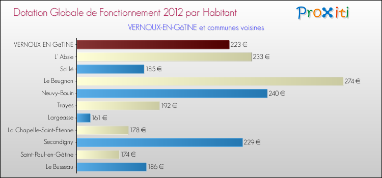 Montant des dotations globales de fonctionnement DGF par Habitant pour VERNOUX-EN-GâTINE et les communes proches Comparaison des des dotations globales de fonctionnement DGF par habitant pour VERNOUX-EN-GâTINE et les communes voisines