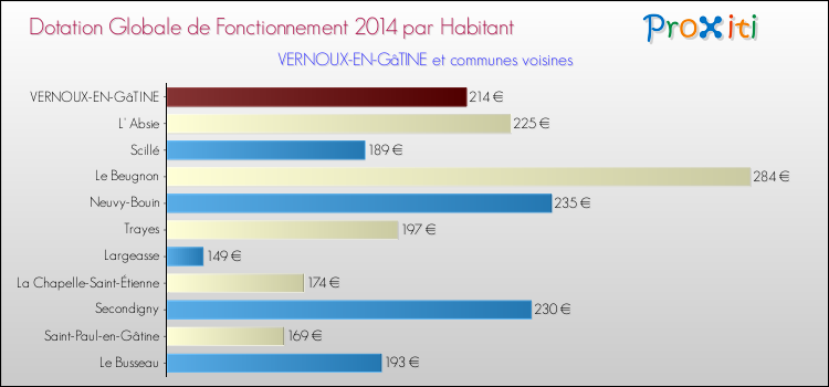 Montant des dotations globales de fonctionnement DGF par Habitant pour VERNOUX-EN-GâTINE et les communes proches en 2014. Comparaison des des dotations globales de fonctionnement DGF par habitant pour VERNOUX-EN-GâTINE et les communes voisines en 2014.
