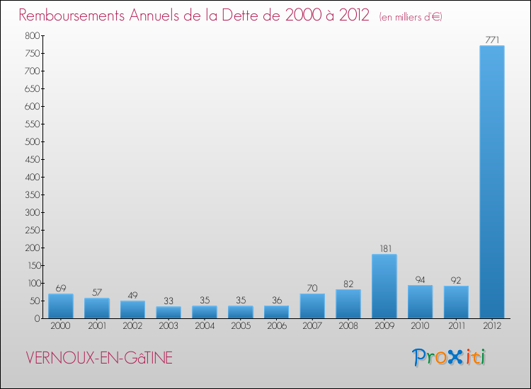 Evolution de l'annuité de la dette pour la commune de VERNOUX-EN-GâTINE de 2000 à 2012 Annuités de la dette pour VERNOUX-EN-GâTINE de 2000 à 2012