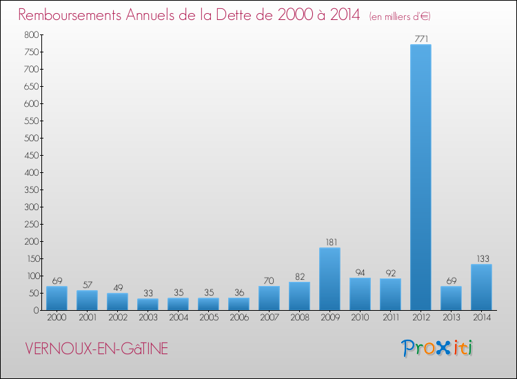 Evolution de l'annuité de la dette pour la commune de VERNOUX-EN-GâTINE de 2000 à 2014 Annuités de la dette pour VERNOUX-EN-GâTINE de 2000 à 2014