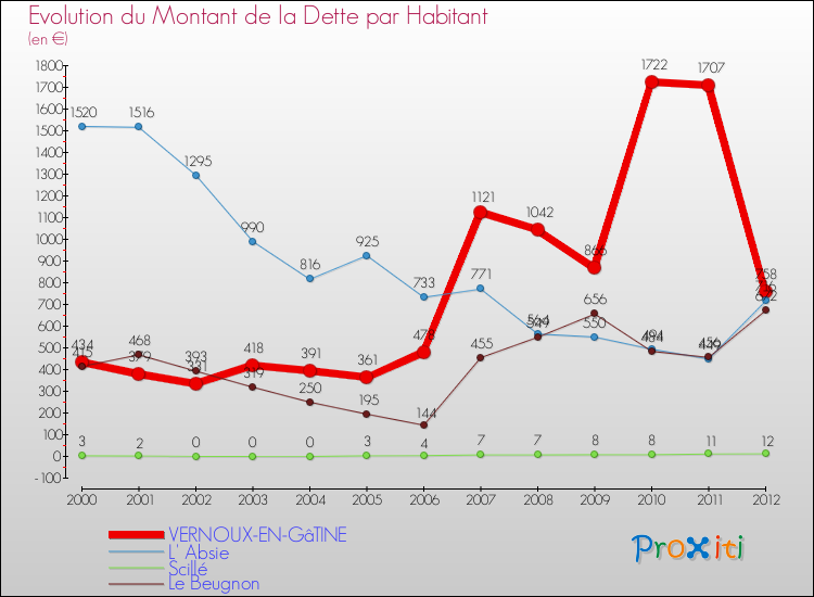Evolution de la dette par habitant pour la commune de VERNOUX-EN-GâTINE et les communes proches de 2000 à 2012 Comparaison de la dette par habitant pour VERNOUX-EN-GâTINE et les communes voisines de 2000 à 2012