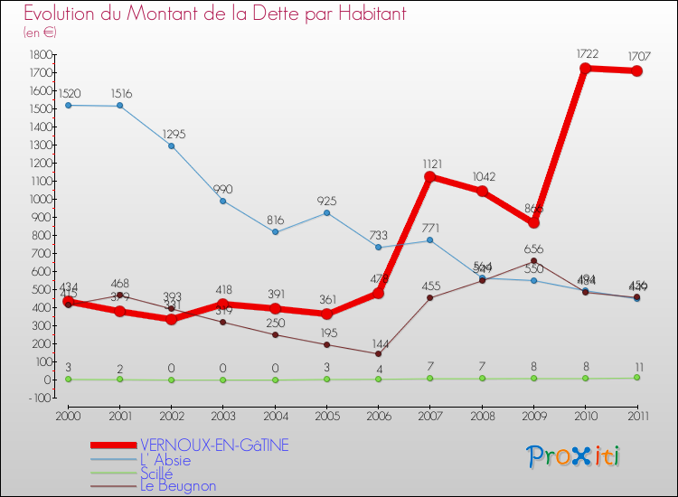 Evolution de la dette par habitant pour la commune de VERNOUX-EN-GâTINE et les communes proches Comparaison de la dette par habitant pour VERNOUX-EN-GâTINE et les communes voisines