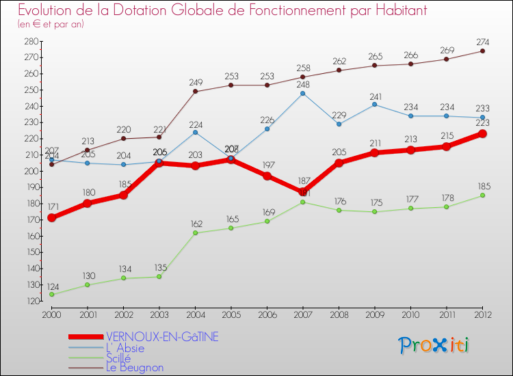 Evolution et montant de la dotation globale de fonctionnement par Habitant pour VERNOUX-EN-GâTINE et les communes proches Comparaison des dotations globales de fonctionnement par habitant pour VERNOUX-EN-GâTINE et les communes voisines
