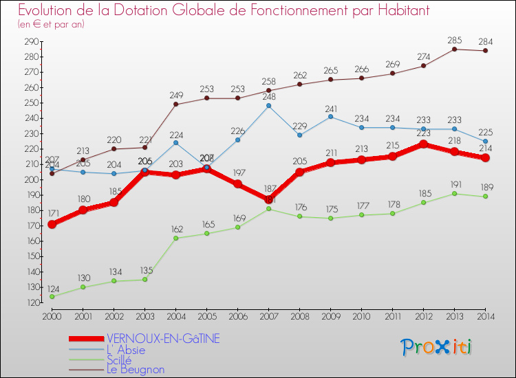 Evolution et montant de la dotation globale de fonctionnement par Habitant pour VERNOUX-EN-GâTINE et les communes proches de 2000 à 2014. Comparaison des dotations globales de fonctionnement par habitant pour VERNOUX-EN-GâTINE et les communes voisines de 2000 à 2014.