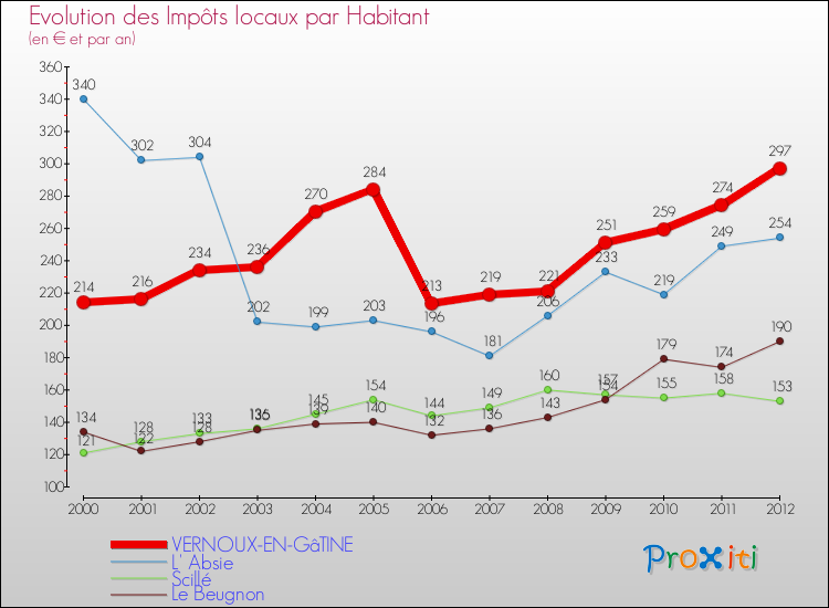 Evolution et montant des impôts locaux par Habitant pour VERNOUX-EN-GâTINE et les communes proches Comparaison des impôts locaux par habitant pour VERNOUX-EN-GâTINE et les communes voisines