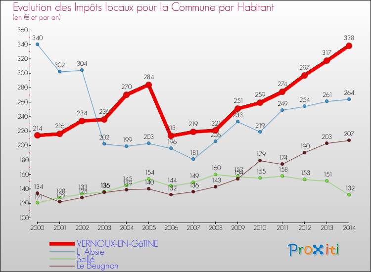 Evolution et montant des impôts locaux par Habitant pour VERNOUX-EN-GâTINE et les communes proches de 2000 à 2014 Comparaison des impôts locaux par habitant pour VERNOUX-EN-GâTINE et les communes voisines de 2000 à 2014