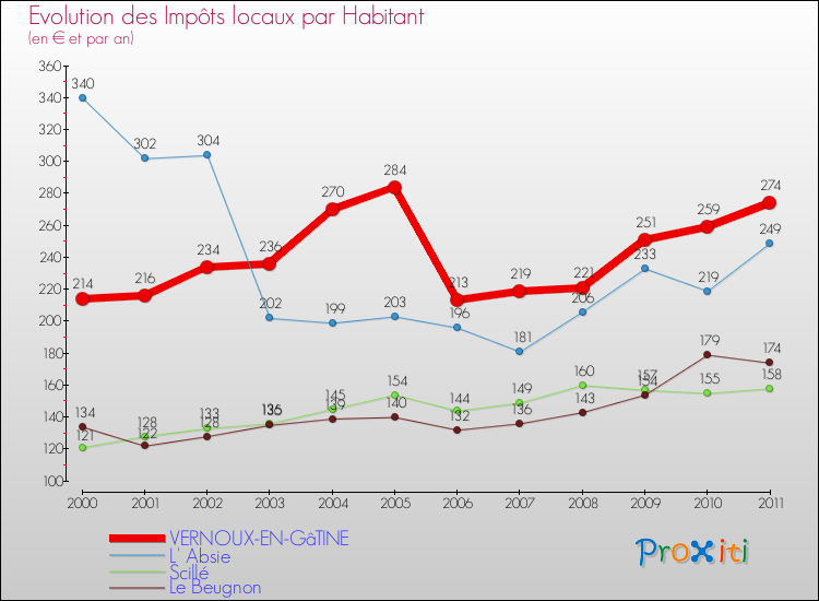Evolution et montant des impôts locaux par Habitant pour VERNOUX-EN-GâTINE et les communes proches Comparaison des impôts locaux par habitant pour VERNOUX-EN-GâTINE et les communes voisines