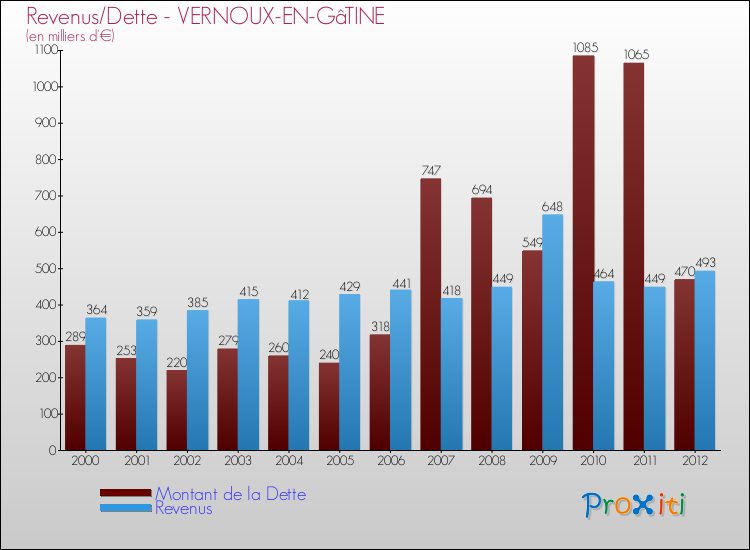 Evolution comparée de la dette et des revenus pour la commune de VERNOUX-EN-GâTINE de 2000 à 2012 Comparaison de la dette et des revenus pour VERNOUX-EN-GâTINE de 2000 à 2012