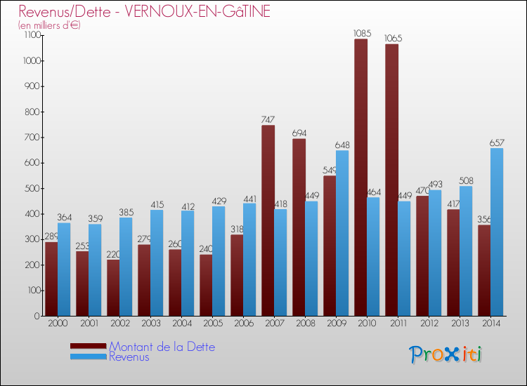 Evolution comparée de la dette et des revenus pour la commune de VERNOUX-EN-GâTINE de 2000 à 2014 Comparaison de la dette et des revenus pour VERNOUX-EN-GâTINE de 2000 à 2014
