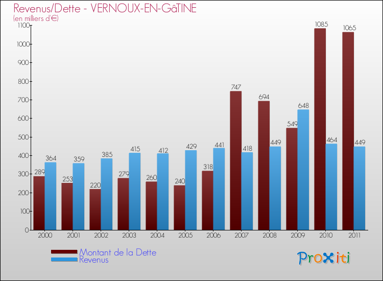Evolution comparée de la dette et des revenus pour la commune de VERNOUX-EN-GâTINE de 2000 à 2011 Comparaison de la dette et des revenus pour VERNOUX-EN-GâTINE de 2000 à 2011