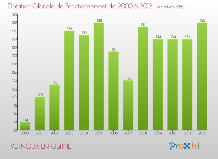 Evolution du montant de la Dotation Globale de Fonctionnement pour la commune de VERNOUX-EN-GâTINE de 2000 à 2012 Evolution du montant de la Dotation Globale de Fonctionnement pour VERNOUX-EN-GâTINE de 2000 à 2012
