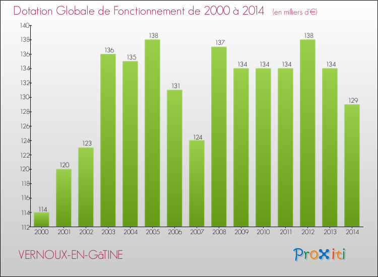 Evolution du montant de la Dotation Globale de Fonctionnement pour la commune de VERNOUX-EN-GâTINE de 2000 à 2014 Evolution du montant de la Dotation Globale de Fonctionnement pour VERNOUX-EN-GâTINE de 2000 à 2014