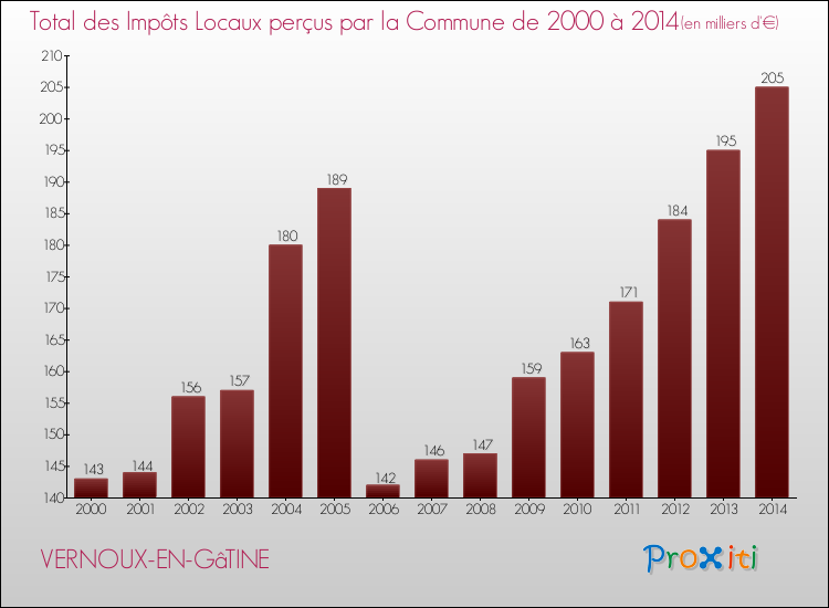 Evolution des Impôts Locaux pour la commune de VERNOUX-EN-GâTINE de 2000 à 2014 Evolution des Impôts Locaux pour VERNOUX-EN-GâTINE de 2000 à 2014