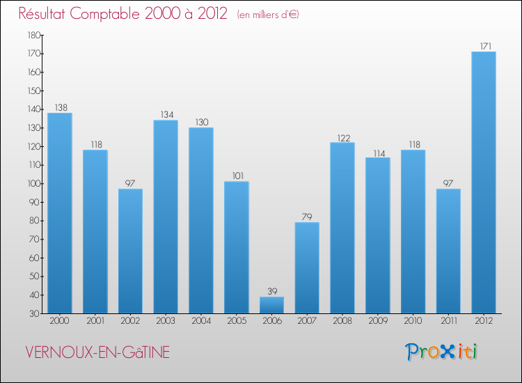 Evolution du résultat comptable pour la commune de VERNOUX-EN-GâTINE de 2000 à 2012 Evolution du résultat comptable pour VERNOUX-EN-GâTINE de 2000 à 2012