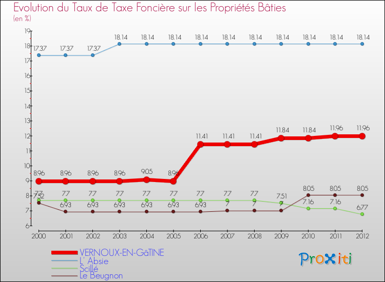 Evolution du taux de la taxe foncière sur le bati pour VERNOUX-EN-GâTINE et les communes proches de 2000 à 2012 Comparaison des taux de taxe foncière sur le bati pour VERNOUX-EN-GâTINE et les communes voisines de 2000 à 2012