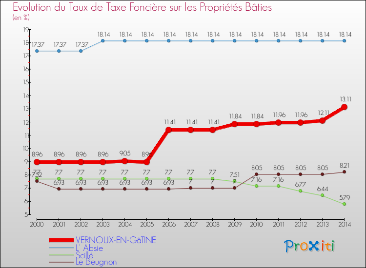 Evolution du taux de la taxe foncière sur le bati pour VERNOUX-EN-GâTINE et les communes proches de 2000 à 2014 Comparaison des taux de taxe foncière sur le bati pour VERNOUX-EN-GâTINE et les communes voisines de 2000 à 2014