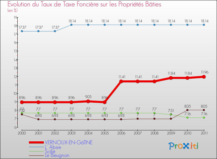 Evolution du taux de la taxe foncière sur le bati pour VERNOUX-EN-GâTINE et les communes proches Comparaison des taux de taxe foncière sur le bati pour VERNOUX-EN-GâTINE et les communes voisines