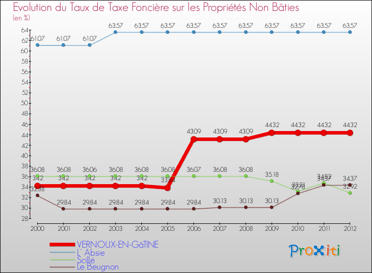 Evolution du taux de la taxe foncière sur les immeubles et terrains non batis pour VERNOUX-EN-GâTINE et les communes proches de 2000 à 2012 Comparaison des taux de la taxe foncière sur les immeubles et terrains non batis pour VERNOUX-EN-GâTINE et les communes voisines de 2000 à 2012