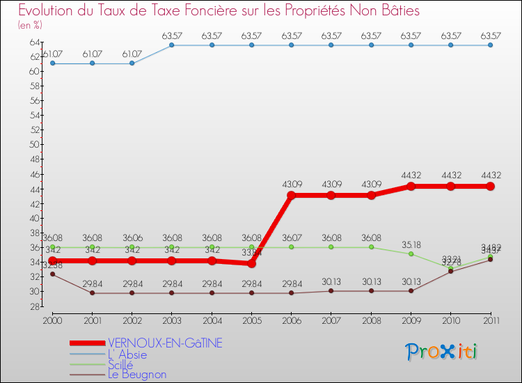 Evolution du taux de la taxe foncière sur les immeubles et terrains non batis pour VERNOUX-EN-GâTINE et les communes proches Comparaison des taux de la taxe foncière sur les immeubles et terrains non batis pour VERNOUX-EN-GâTINE et les communes voisines