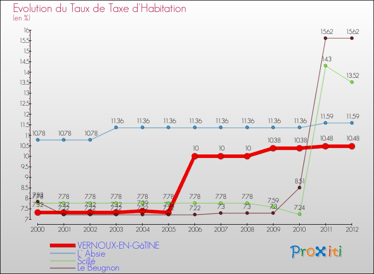 Evolution du taux de la taxe d'habitation pour VERNOUX-EN-GâTINE et les communes proches Comparaison des taux de la taxe d'habitation pour VERNOUX-EN-GâTINE et les communes voisines