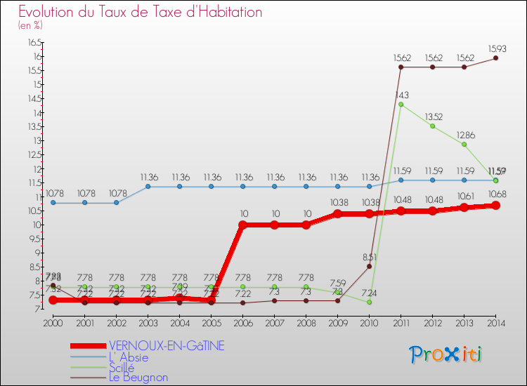 Evolution du taux de la taxe d'habitation pour VERNOUX-EN-GâTINE et les communes proches de 2000 à 2014 Comparaison des taux de la taxe d'habitation pour VERNOUX-EN-GâTINE et les communes voisines de 2000 à 2014