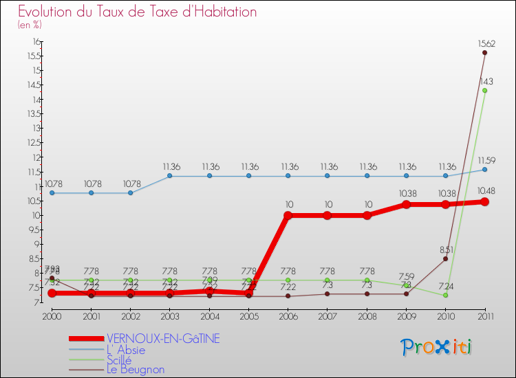 Evolution du taux de la taxe d'habitation pour VERNOUX-EN-GâTINE et les communes proches Comparaison des taux de la taxe d'habitation pour VERNOUX-EN-GâTINE et les communes voisines