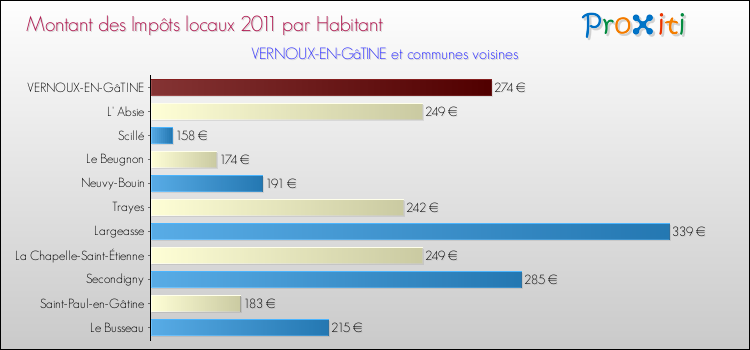 Montant des impôts locaux par Habitant pour VERNOUX-EN-GâTINE et les communes proches Comparaison des impôts locaux par habitant pour VERNOUX-EN-GâTINE et les communes voisines