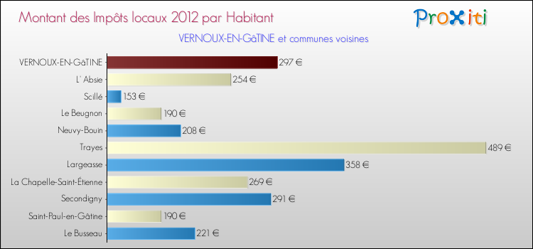 Montant des impôts locaux par Habitant pour VERNOUX-EN-GâTINE et les communes proches Comparaison des impôts locaux par habitant pour VERNOUX-EN-GâTINE et les communes voisines