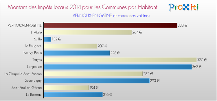 Montant des impôts locaux par Habitant pour VERNOUX-EN-GâTINE et les communes proches en 2014 Comparaison des impôts locaux par habitant pour VERNOUX-EN-GâTINE et les communes voisines en 2014