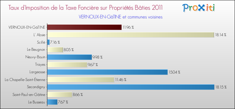 Taux d'imposition de la taxe foncière sur le bati 2011 pour VERNOUX-EN-GâTINE et les communes proches Comparaison des taux d'imposition de la taxe foncière sur le bati 2011 pour VERNOUX-EN-GâTINE et les communes voisines