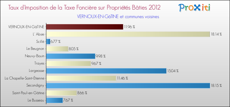 Taux d'imposition de la taxe foncière sur le bati 2012 pour VERNOUX-EN-GâTINE et les communes proches Comparaison des taux d'imposition de la taxe foncière sur le bati 2012 pour VERNOUX-EN-GâTINE et les communes voisines