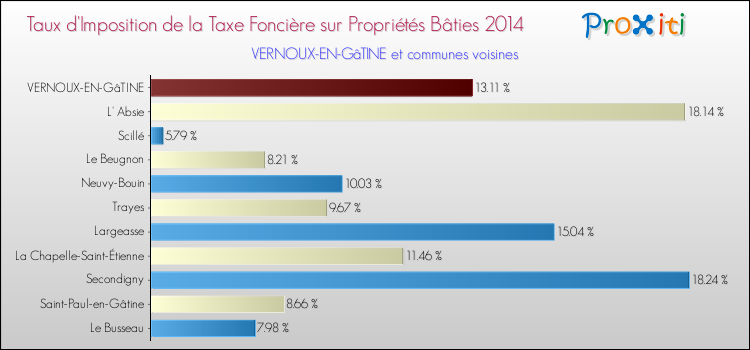 Taux d'imposition de la taxe foncière sur le bati 2014 pour VERNOUX-EN-GâTINE et les communes proches Comparaison des taux d'imposition de la taxe foncière sur le bati 2014 pour VERNOUX-EN-GâTINE et les communes voisines