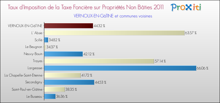 Taux d'imposition de la taxe foncière sur les immeubles et terrains non batis 2011 pour VERNOUX-EN-GâTINE et les communes proches Comparaison des taux d'imposition de la taxe foncière sur les immeubles et terrains non batis 2011 pour VERNOUX-EN-GâTINE et les communes voisines