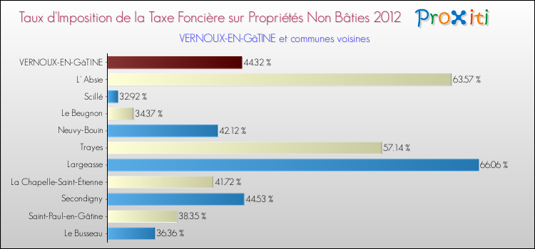 Taux d'imposition de la taxe foncière sur les immeubles et terrains non batis 2012 pour VERNOUX-EN-GâTINE et les communes proches Comparaison des taux d'imposition de la taxe foncière sur les immeubles et terrains non batis 2012 pour VERNOUX-EN-GâTINE et les communes voisines