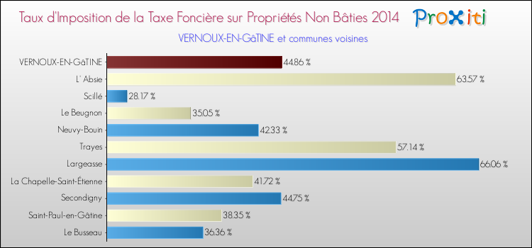Taux d'imposition de la taxe foncière sur les immeubles et terrains non batis 2014 pour VERNOUX-EN-GâTINE et les communes proches Comparaison des taux d'imposition de la taxe foncière sur les immeubles et terrains non batis 2014 pour VERNOUX-EN-GâTINE et les communes voisines