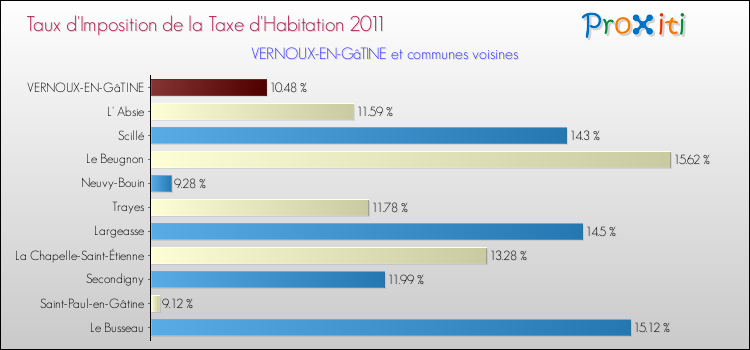 Taux d'imposition de la taxe d'habitation 2011 pour VERNOUX-EN-GâTINE et les communes proches Comparaison des taux d'imposition de la taxe d'habitation 2011 pour VERNOUX-EN-GâTINE et les communes voisines
