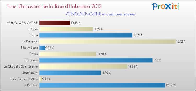 Taux d'imposition de la taxe d'habitation 2012 pour VERNOUX-EN-GâTINE et les communes proches Comparaison des taux d'imposition de la taxe d'habitation 2012 pour VERNOUX-EN-GâTINE et les communes voisines