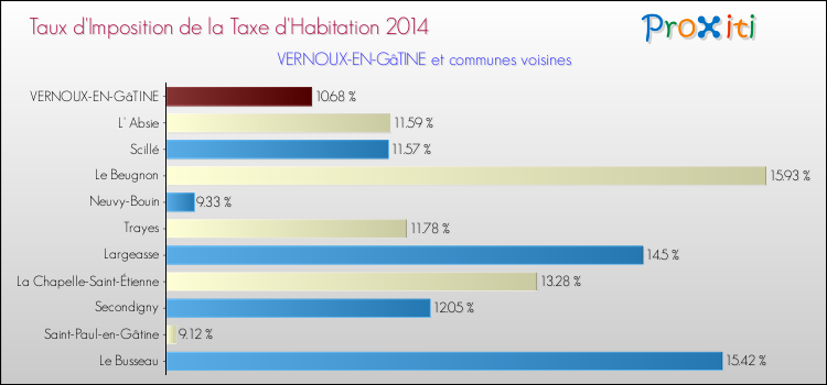 Taux d'imposition de la taxe d'habitation 2014 pour VERNOUX-EN-GâTINE et les communes proches Comparaison des taux d'imposition de la taxe d'habitation 2014 pour VERNOUX-EN-GâTINE et les communes voisines