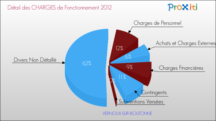 Décomposition des Charges de Fonctionnement 2012 de la commune de VERNOUX-SUR-BOUTONNE Charges de Fonctionnement 2012 pour la commune de VERNOUX-SUR-BOUTONNE