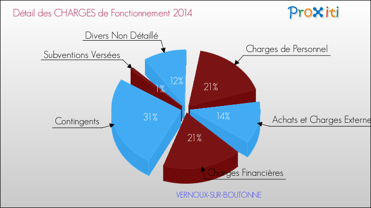 Décomposition des Charges de Fonctionnement 2014 de la commune de VERNOUX-SUR-BOUTONNE Charges de Fonctionnement 2014 pour la commune de VERNOUX-SUR-BOUTONNE