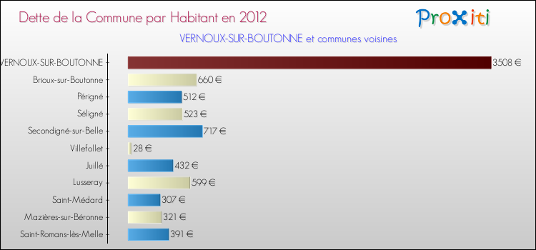 Dette par habitant de la commune en 2012 pour VERNOUX-SUR-BOUTONNE et les communes proches Comparaison de la dette par habitant de la commune en 2012 pour VERNOUX-SUR-BOUTONNE et les communes voisines