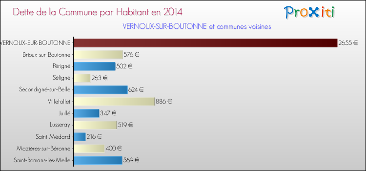 Dette par habitant de la commune en 2014 pour VERNOUX-SUR-BOUTONNE et les communes proches Comparaison de la dette par habitant de la commune en 2014 pour VERNOUX-SUR-BOUTONNE et les communes voisines