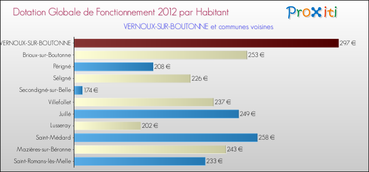 Montant des dotations globales de fonctionnement DGF par Habitant pour VERNOUX-SUR-BOUTONNE et les communes proches Comparaison des des dotations globales de fonctionnement DGF par habitant pour VERNOUX-SUR-BOUTONNE et les communes voisines
