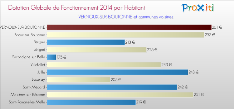 Montant des dotations globales de fonctionnement DGF par Habitant pour VERNOUX-SUR-BOUTONNE et les communes proches en 2014. Comparaison des des dotations globales de fonctionnement DGF par habitant pour VERNOUX-SUR-BOUTONNE et les communes voisines en 2014.