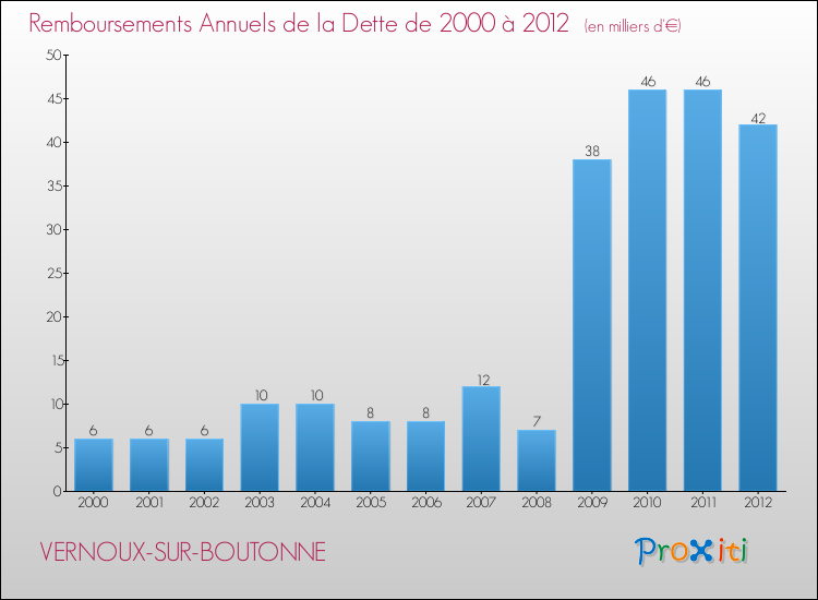 Evolution de l'annuité de la dette pour la commune de VERNOUX-SUR-BOUTONNE de 2000 à 2012 Annuités de la dette pour VERNOUX-SUR-BOUTONNE de 2000 à 2012