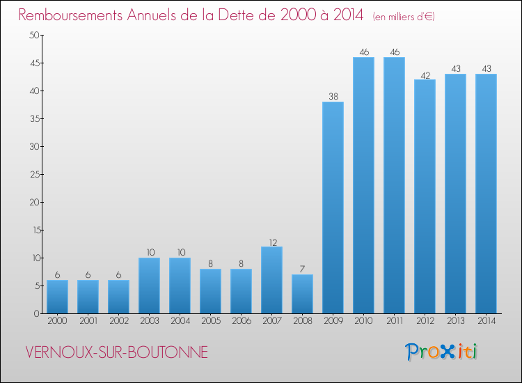 Evolution de l'annuité de la dette pour la commune de VERNOUX-SUR-BOUTONNE de 2000 à 2014 Annuités de la dette pour VERNOUX-SUR-BOUTONNE de 2000 à 2014