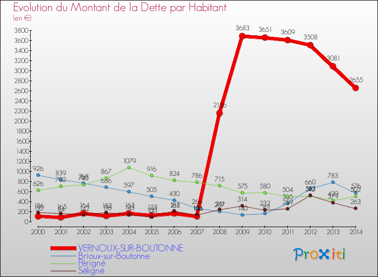 Evolution de la dette par habitant pour la commune de VERNOUX-SUR-BOUTONNE et les communes proches de 2000 à 2014 Comparaison de la dette par habitant pour VERNOUX-SUR-BOUTONNE et les communes voisines de 2000 à 2014