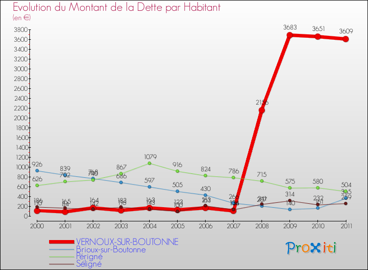 Evolution de la dette par habitant pour la commune de VERNOUX-SUR-BOUTONNE et les communes proches Comparaison de la dette par habitant pour VERNOUX-SUR-BOUTONNE et les communes voisines